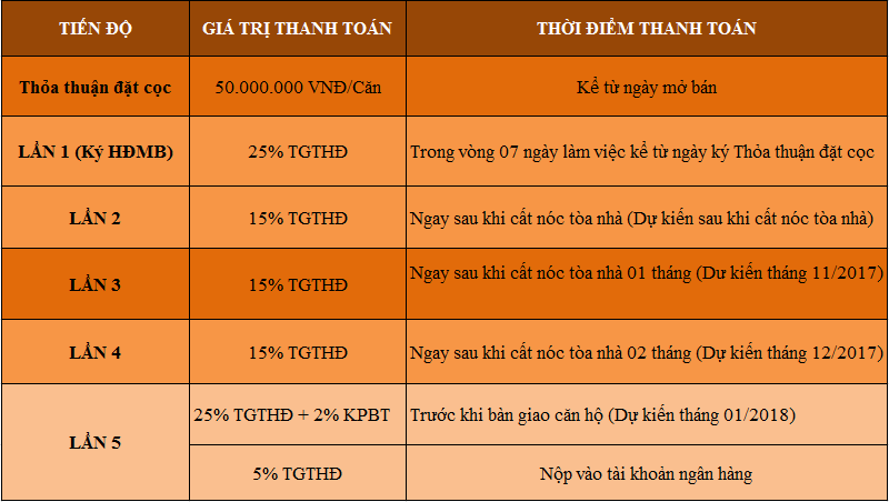 Chung cư Ecohome Phúc Lợi Tiến độ thanh toán khi mua chung cư Ecohome Phúc Lợi